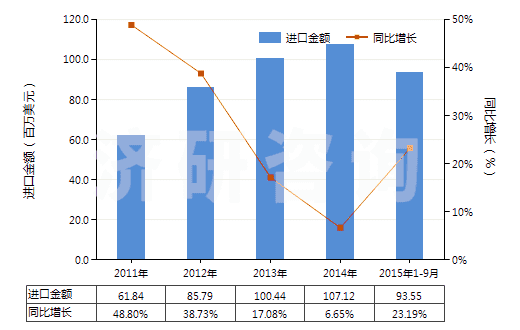 2011-2015年9月中國硫化橡膠制其他手套(硬化橡膠的除外)(HS40151900)進口總額及增速統(tǒng)計